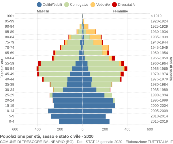 Grafico Popolazione per età, sesso e stato civile Comune di Trescore Balneario (BG)