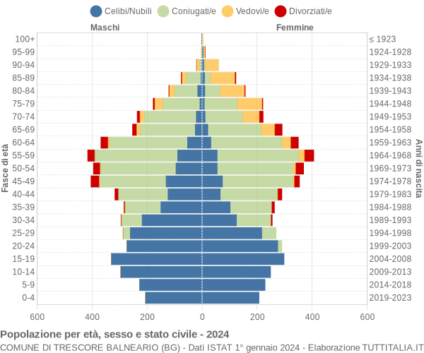 Grafico Popolazione per età, sesso e stato civile Comune di Trescore Balneario (BG)