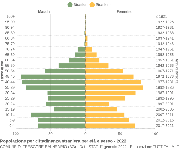 Grafico cittadini stranieri - Trescore Balneario 2022