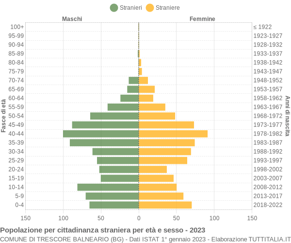 Grafico cittadini stranieri - Trescore Balneario 2023