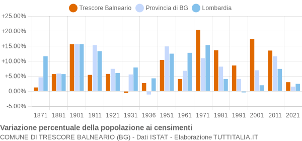 Grafico variazione percentuale della popolazione Comune di Trescore Balneario (BG)