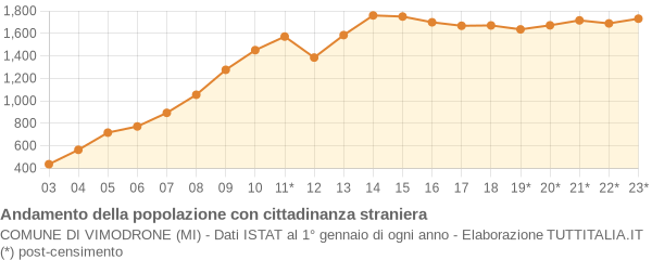 Andamento popolazione stranieri Comune di Vimodrone (MI)