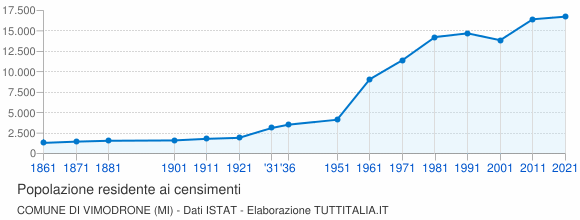 Grafico andamento storico popolazione Comune di Vimodrone (MI)