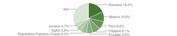 Grafico cittadinanza stranieri - Vimodrone 2014
