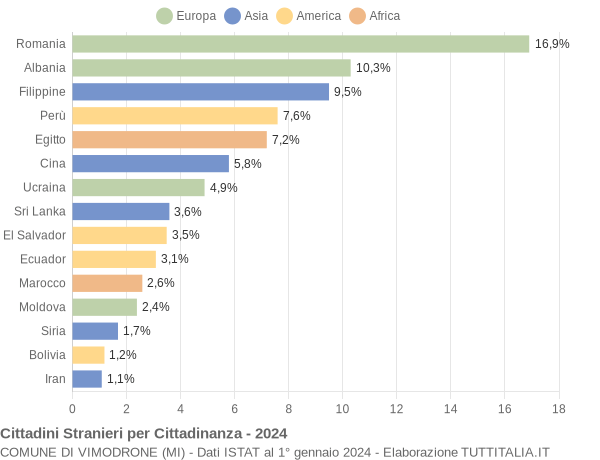 Grafico cittadinanza stranieri - Vimodrone 2024