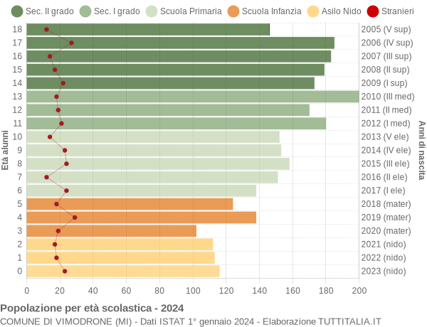 Grafico Popolazione in età scolastica - Vimodrone 2024