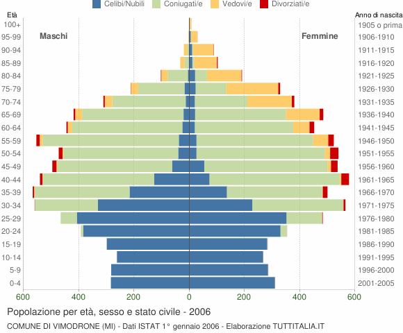 Grafico Popolazione per età, sesso e stato civile Comune di Vimodrone (MI)