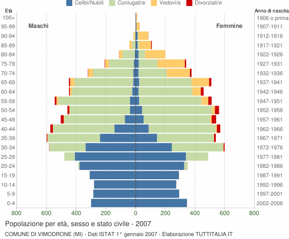 Grafico Popolazione per età, sesso e stato civile Comune di Vimodrone (MI)