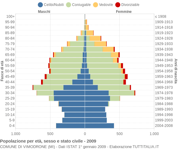 Grafico Popolazione per età, sesso e stato civile Comune di Vimodrone (MI)