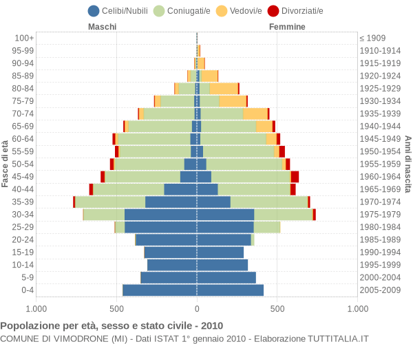 Grafico Popolazione per età, sesso e stato civile Comune di Vimodrone (MI)