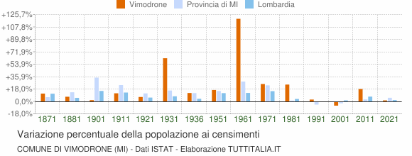 Grafico variazione percentuale della popolazione Comune di Vimodrone (MI)