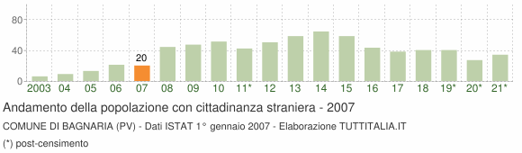 Grafico andamento popolazione stranieri Comune di Bagnaria (PV)