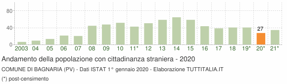 Grafico andamento popolazione stranieri Comune di Bagnaria (PV)