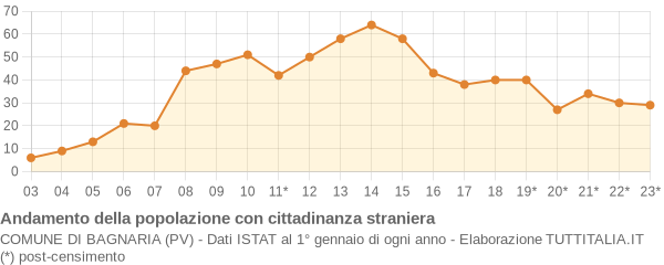 Andamento popolazione stranieri Comune di Bagnaria (PV)