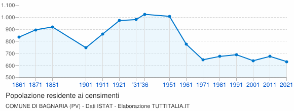 Grafico andamento storico popolazione Comune di Bagnaria (PV)