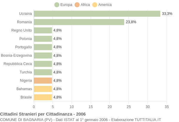 Grafico cittadinanza stranieri - Bagnaria 2006