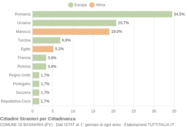 Grafico cittadinanza stranieri - Bagnaria 2013