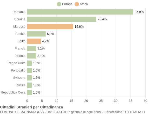 Grafico cittadinanza stranieri - Bagnaria 2014