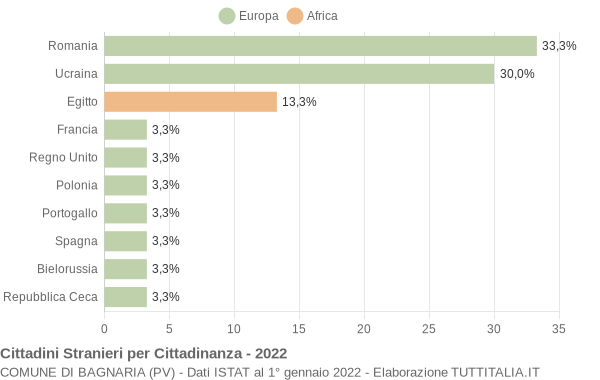 Grafico cittadinanza stranieri - Bagnaria 2022