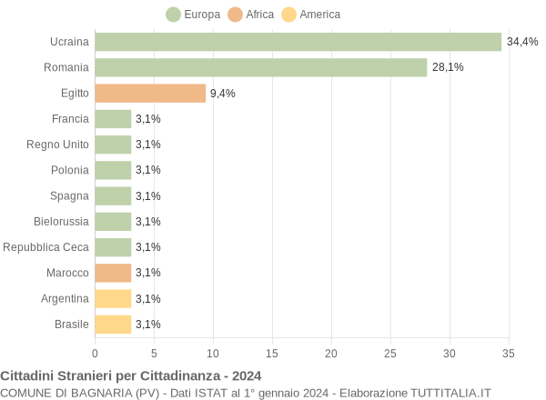 Grafico cittadinanza stranieri - Bagnaria 2024