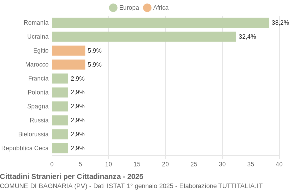 Grafico cittadinanza stranieri - Bagnaria 2025