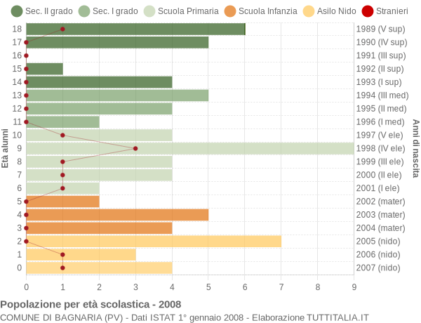 Grafico Popolazione in età scolastica - Bagnaria 2008