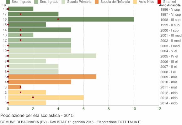 Grafico Popolazione in età scolastica - Bagnaria 2015