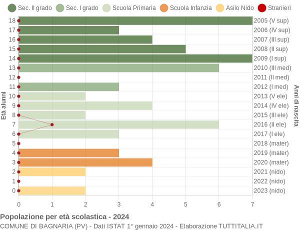 Grafico Popolazione in età scolastica - Bagnaria 2024