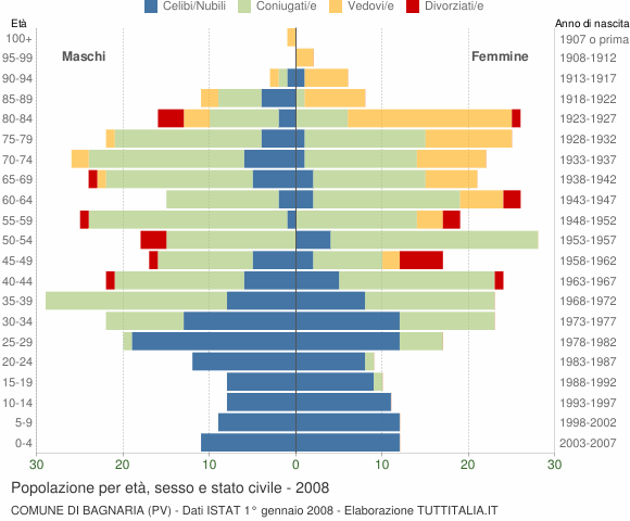 Grafico Popolazione per età, sesso e stato civile Comune di Bagnaria (PV)