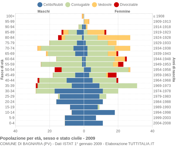 Grafico Popolazione per età, sesso e stato civile Comune di Bagnaria (PV)