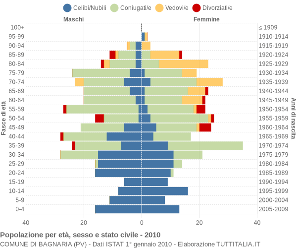 Grafico Popolazione per età, sesso e stato civile Comune di Bagnaria (PV)