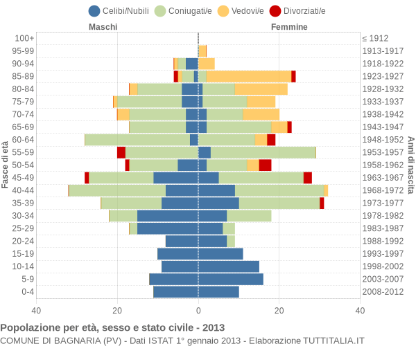 Grafico Popolazione per età, sesso e stato civile Comune di Bagnaria (PV)