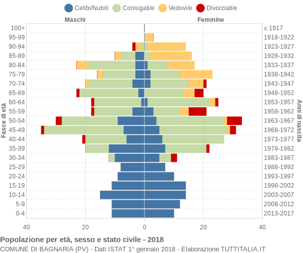 Grafico Popolazione per età, sesso e stato civile Comune di Bagnaria (PV)