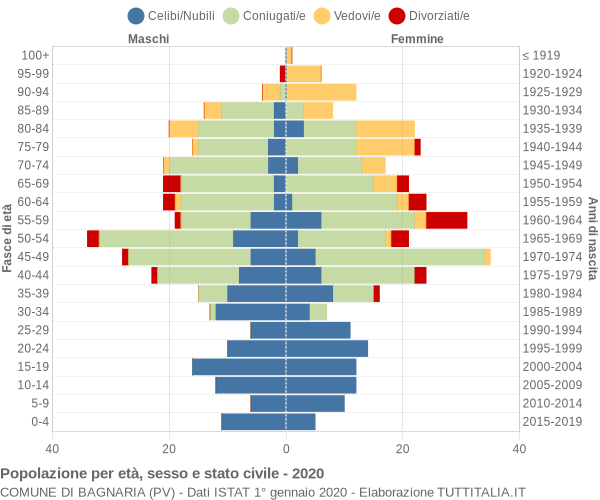 Grafico Popolazione per età, sesso e stato civile Comune di Bagnaria (PV)