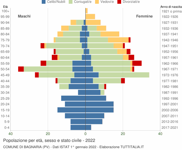 Grafico Popolazione per età, sesso e stato civile Comune di Bagnaria (PV)
