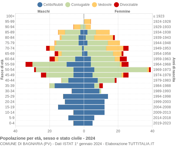 Grafico Popolazione per età, sesso e stato civile Comune di Bagnaria (PV)