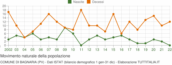 Grafico movimento naturale della popolazione Comune di Bagnaria (PV)