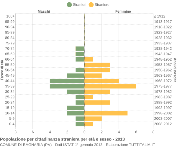 Grafico cittadini stranieri - Bagnaria 2013