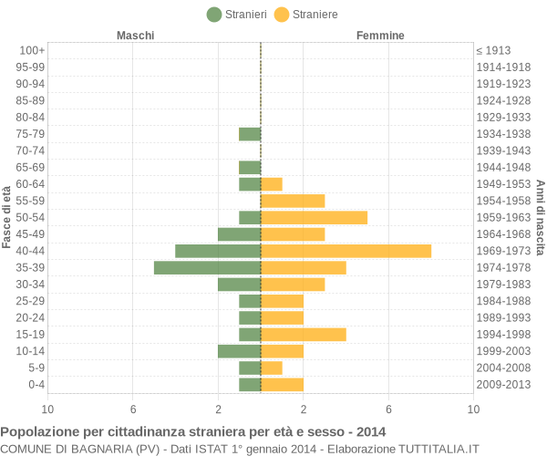 Grafico cittadini stranieri - Bagnaria 2014