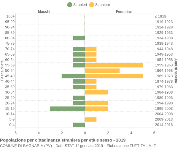 Grafico cittadini stranieri - Bagnaria 2019