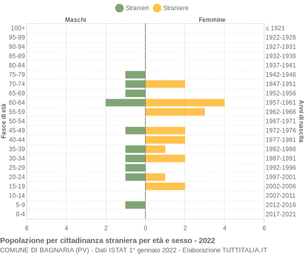 Grafico cittadini stranieri - Bagnaria 2022