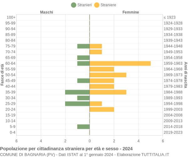 Grafico cittadini stranieri - Bagnaria 2024