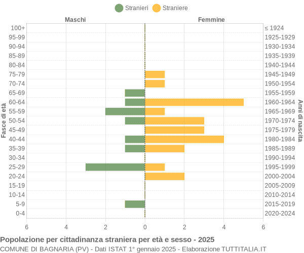 Grafico cittadini stranieri - Bagnaria 2025