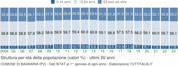 Grafico struttura della popolazione Comune di Bagnaria (PV)