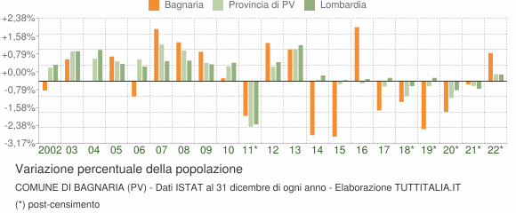 Variazione percentuale della popolazione Comune di Bagnaria (PV)