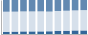 Grafico struttura della popolazione Comune di Bagnaria (PV)