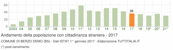 Grafico andamento popolazione stranieri Comune di Berzo Demo (BS)