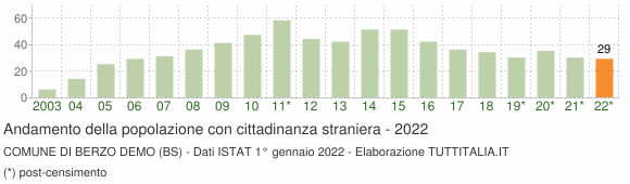 Grafico andamento popolazione stranieri Comune di Berzo Demo (BS)