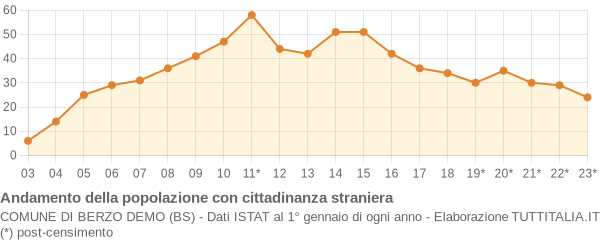 Andamento popolazione stranieri Comune di Berzo Demo (BS)