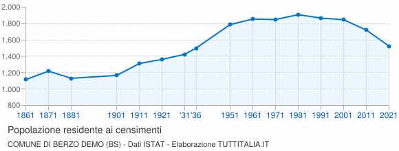 Grafico andamento storico popolazione Comune di Berzo Demo (BS)